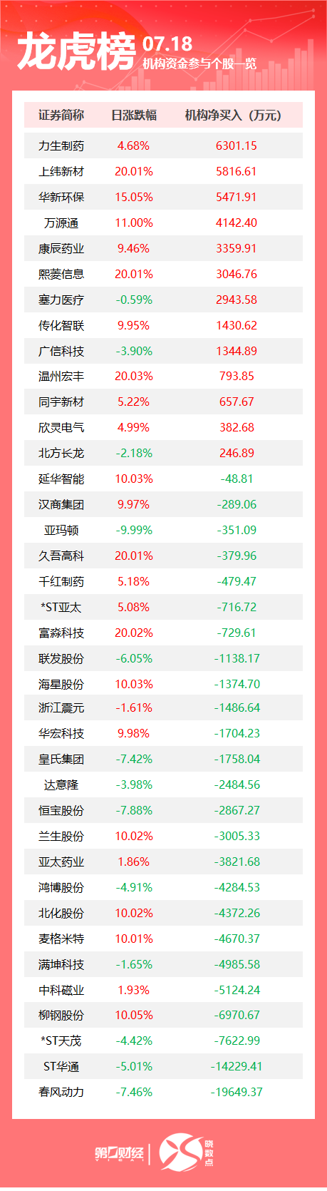 金多多配资 龙虎榜丨机构今日买入这13股，抛售春风动力1.97亿元