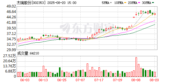 容新策略 杰瑞股份2025年上半年归母净利润12.4亿元，同比升14%