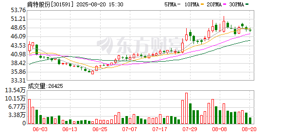 百进配资 肯特股份新增关联方 2025年度日常关联交易预计增280万元