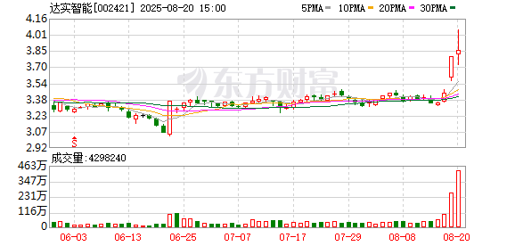 文商期货配资 达实智能签约劲牌大厦智能化项目 合同金额3406万元