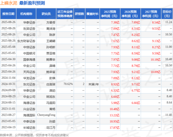 同花易配 上峰水泥：8月26日接受机构调研，泓德基金管理有限公司、上海朗程投资管理有限公司等多家机构参与