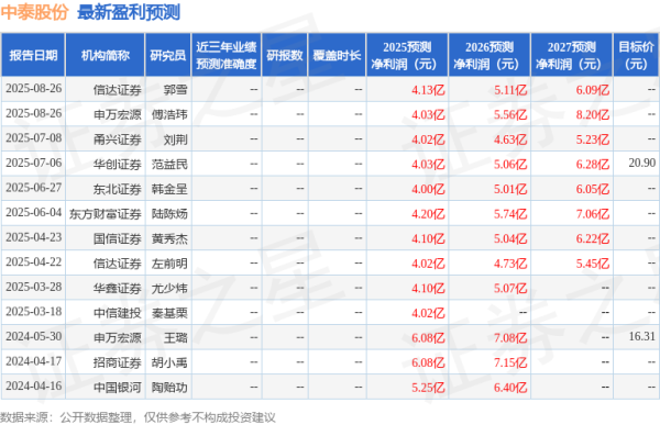 万联证券 中泰股份：华创证券、沣京资本管理(北京)有限公司等多家机构于8月27日调研我司