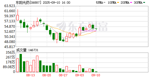 亿财配资 东阳光药发布2025年度中期业绩 创新研发与国际化积蓄长期动能
