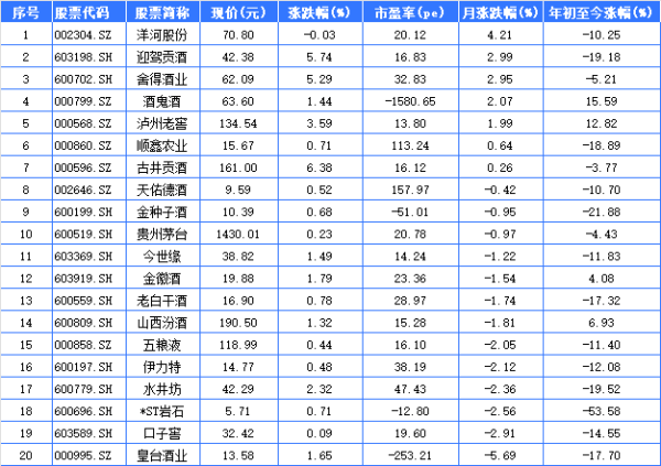 海陆证券 酒类股10月盘点：白酒A股7家上涨 会稽山领涨黄酒股